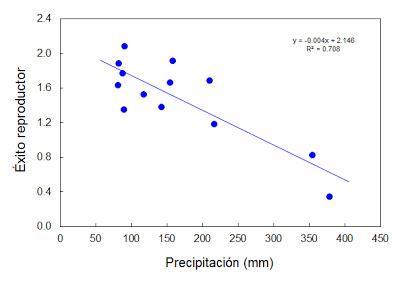 Lluvia, fenología reproductiva y éxito reproductor