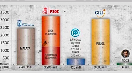 Política: El gráfico de la corrupción en ESPAÑA.