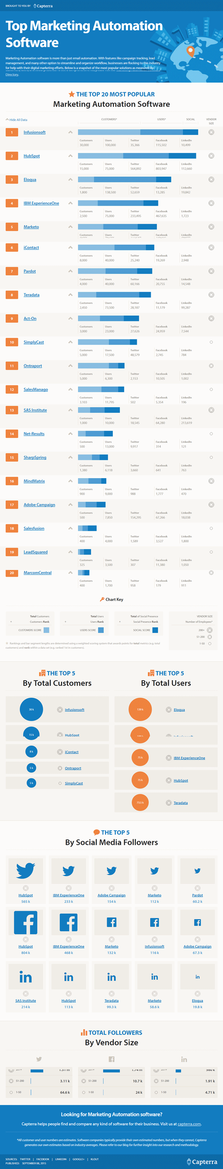 top 20 Martketing automation software