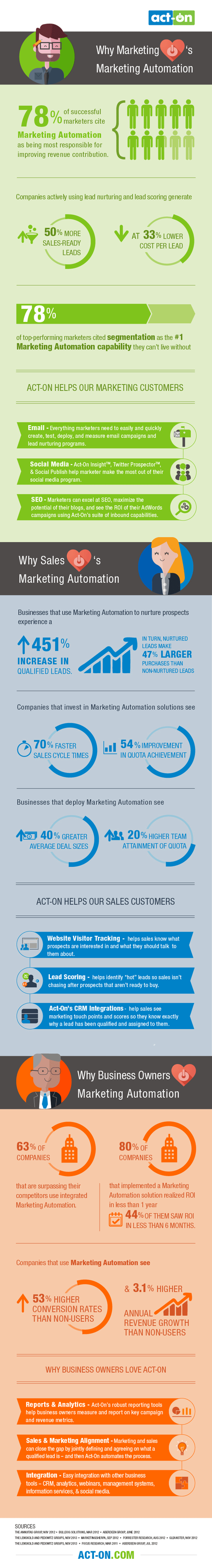 Marketing Loves Marketing Automation