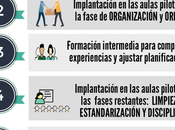 Pasos para implementar metodología Educación #infografia #education