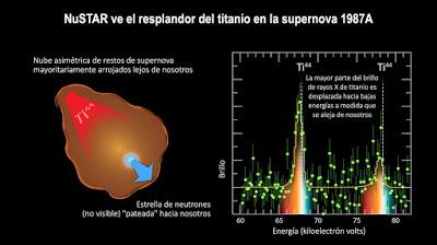 Una supernova asimétrica