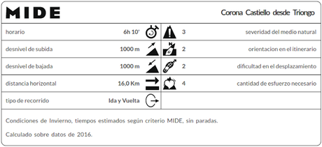 Datos MIDE Corona Castiello