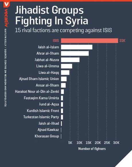 Grupos yihadistas en Siria