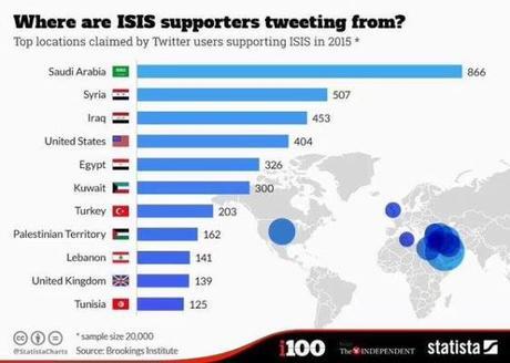 Twitter supporters ISIS