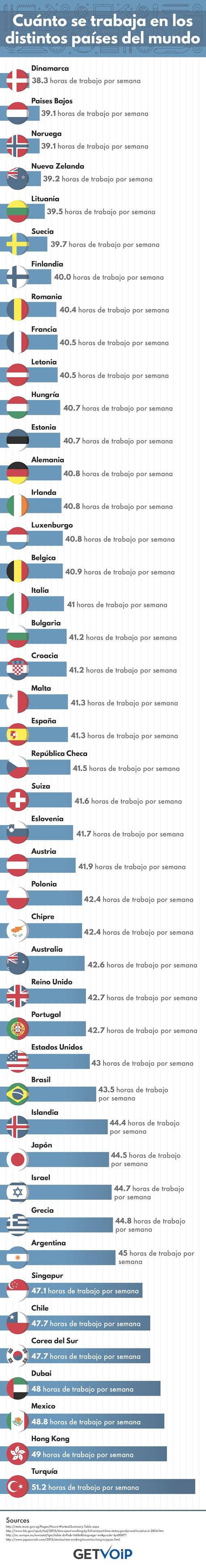 ¿Cuantás horas componen la jornada laboral del resto del mundo