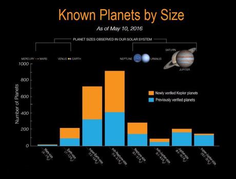 El telescopio espacial Kepler dobla el número de exoplanetas confirmados