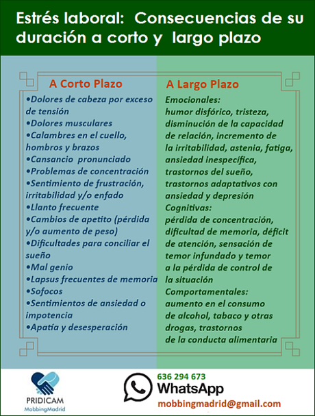 MobbingMadrid Estrés laboral:  Consecuencias de su duración a corto y  largo plazo