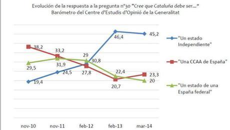 No digas nada Grafico-independencia-catalana