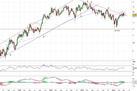 Análisis gráfico del valor analizado
