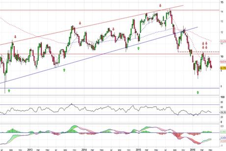 Análisis gráfico del valor analizado