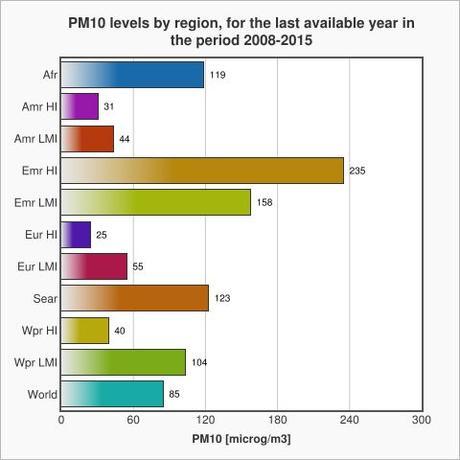Datos mundiales de contaminación. Actualización 2016 (OMS)
