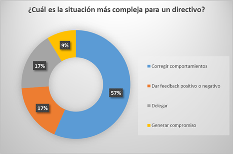 graficadificultaddiretiva