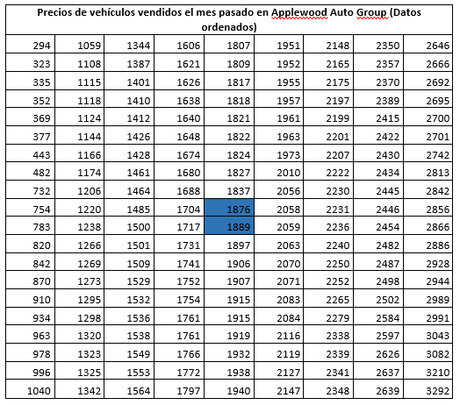 Tabla datos Applewood Auto Group