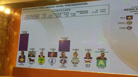 En transmisión de datos, Danilo 60.40%; Abinader 36.18%,