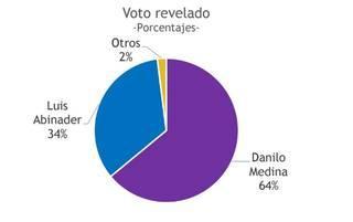 Danilo alcanzaría el 64%, conforme a boca de urna de CID.