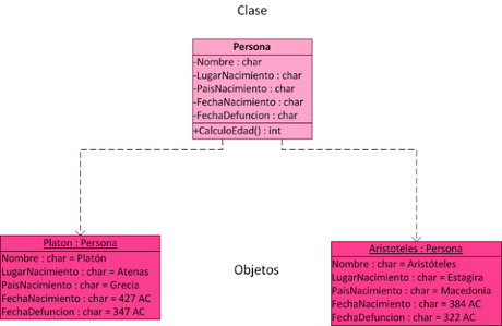 Platón, Aristóteles y la Orientación a Objetos