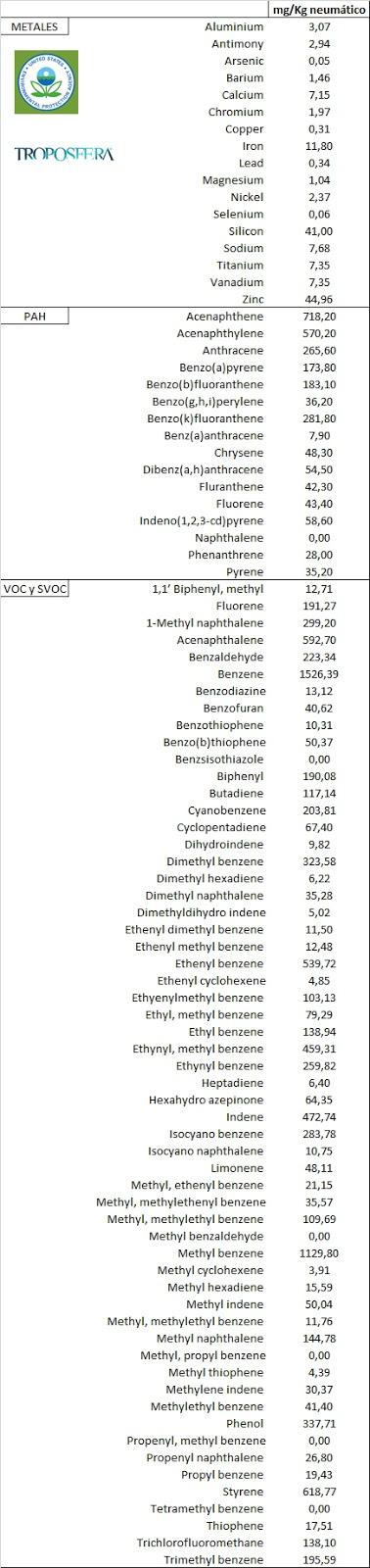 Seseña: Factores de emisión de contaminación para incendio de acúmulo de neumáticos
