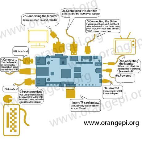 Primeros pasos con Orange pi Primeros pasos con Orange pi