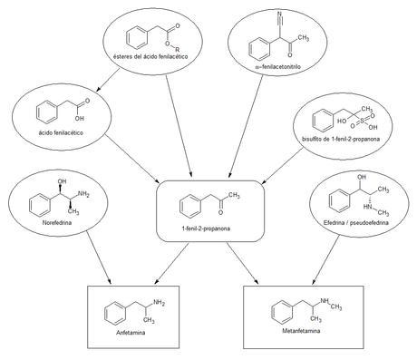 esquema precursores anfetamina