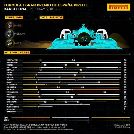 Análisis del GP de España 2016: Estrellas, accidentes, informe estratégico, paradas en los pits y más