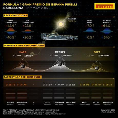 Análisis del GP de España 2016: Estrellas, accidentes, informe estratégico, paradas en los pits y más