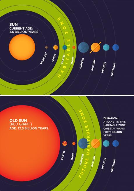 En 5.000 millones de años el sol se convertirá en una gigante roja, pasando la zona de habitabilidad a Júpiter y Saturno