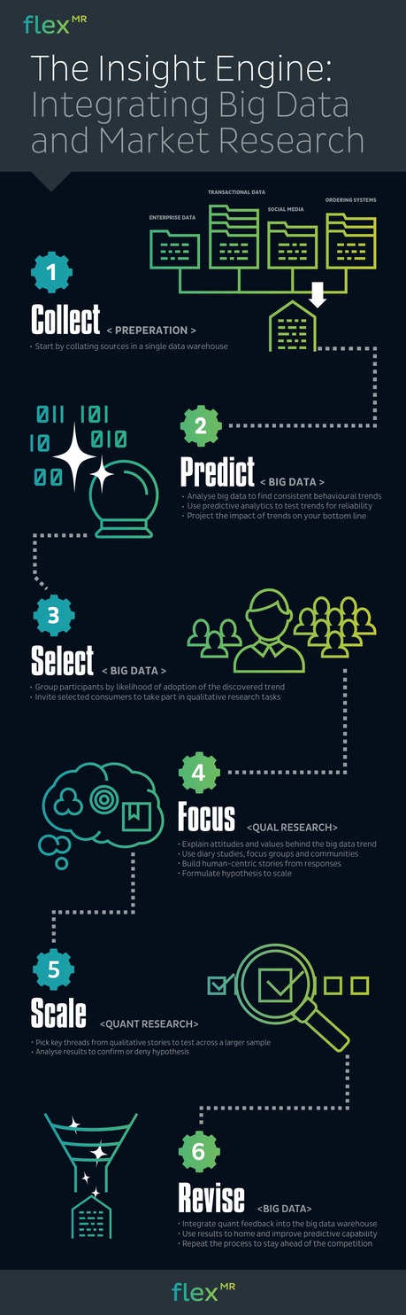 Market Research and Big Data Innovation