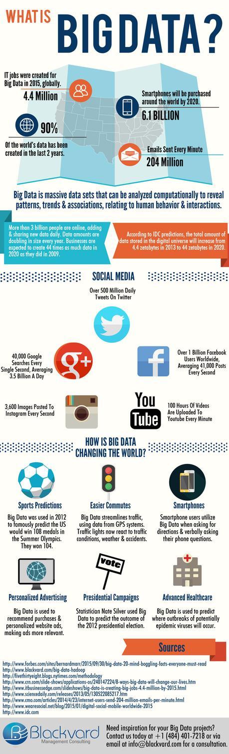 What is Big Data Infographic