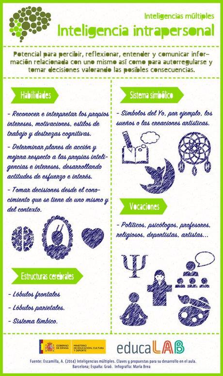 Inteligencias múltiples: inteligencia intrapersonal