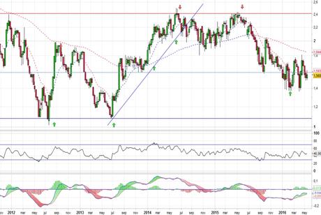 Análisis gráfico del valor analizado