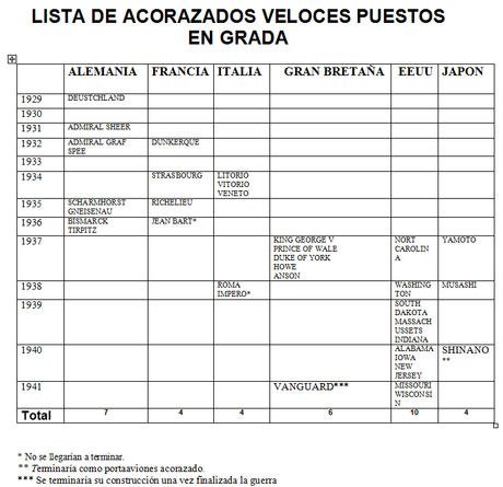 Lista de Acorazados puestos en grada