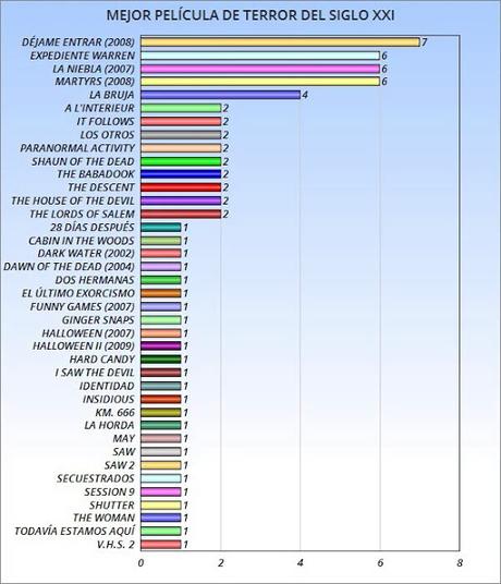 ENCUESTA: MEJOR PELÍCULA DE TERROR DEL SIGLO XXI