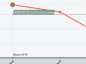 lluvia devaluado aceite oliva