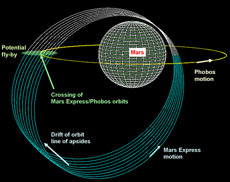 Mars Express realizará un sobrevuelo a Fobos