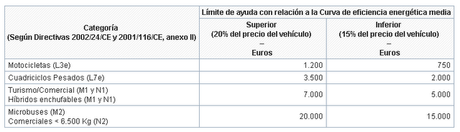 Publicadas las ayudas a la compra de vehículos eléctricos