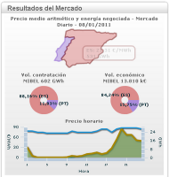 Cinco horas con la electricidad gratis en el Mercado (0€/MWh), que suponen más de 100.000 MWh