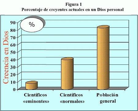 ¿Los científicos creen generalmente en Dios?