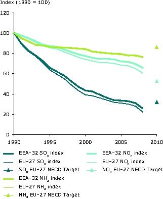 Evolución de las emisiones de contaminantes acidificantes (Europa)