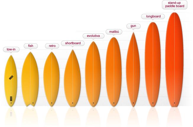 Tipos de tablas de surf