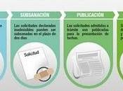 Sepa pasa después cerrado proceso inscripción presidencial