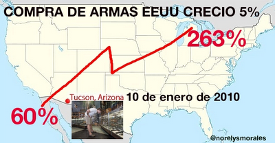 Crece venta de armas en EEUU después de la masacre de Tucson