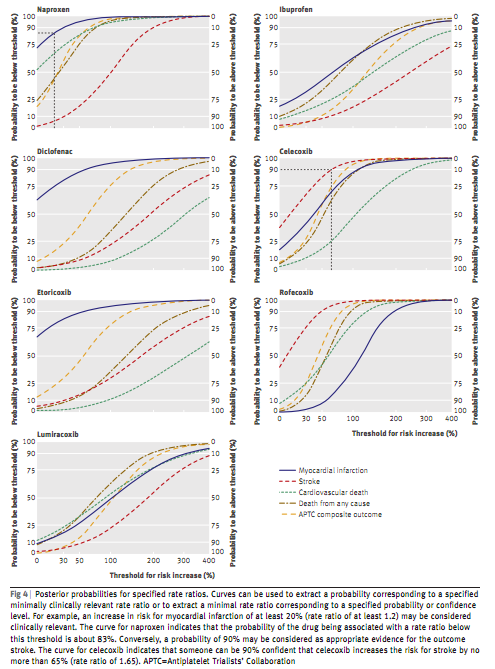 Ningún AINEs puede ser considerado inequívocamente cardiovascularmente “seguro”.