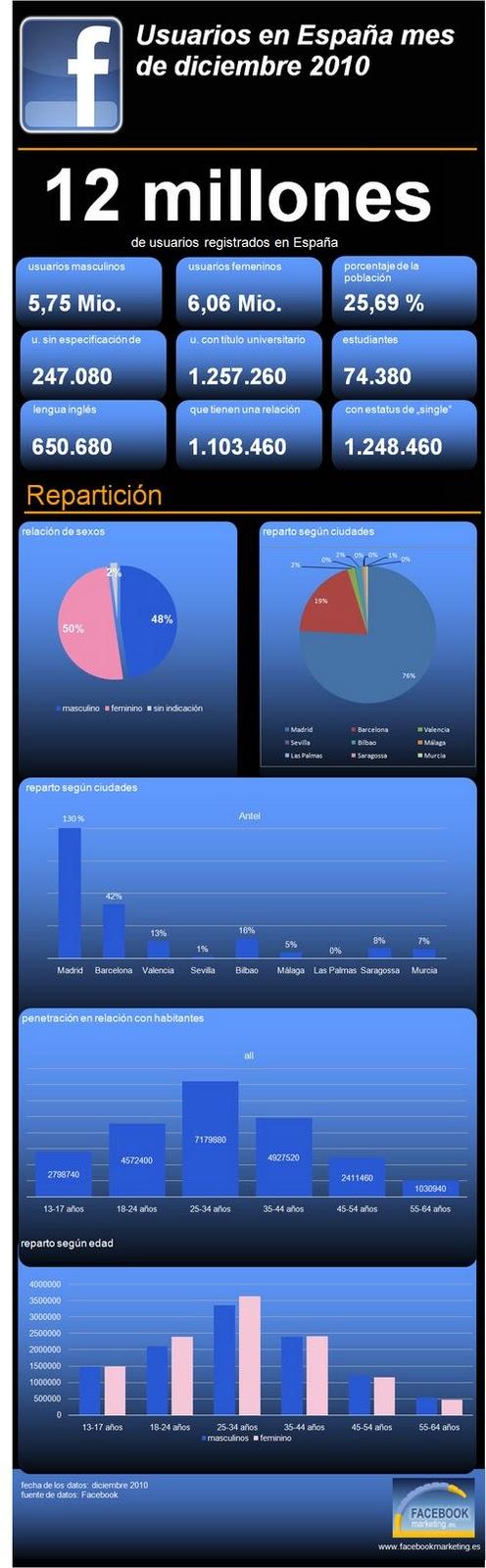 Estadísticas de Facebook en España (dic 2010)
