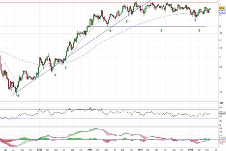 Análisis gráfico del valor analizado