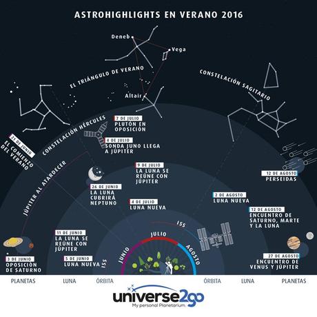 Infografía Highlights en verano 2016: Toda la información de un vistazo, sobre la ISS, la luna, los planetas, las constelaciones