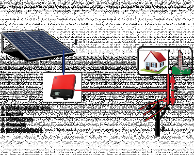 Los beneficios de la energia solar