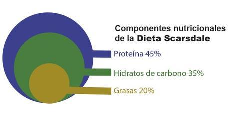 Dieta para bajar 10 kilos en 14 dias