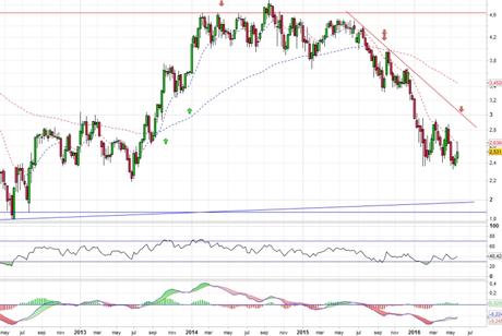 Análisis gráfico del valor analizado