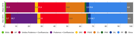GAD 3 España: Unidos Podemos lograría el sorpasso en votos al PSOE